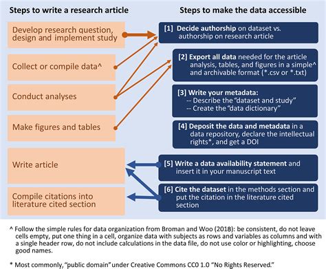 Six Simple Steps to Share Your Data When Publishing Research .